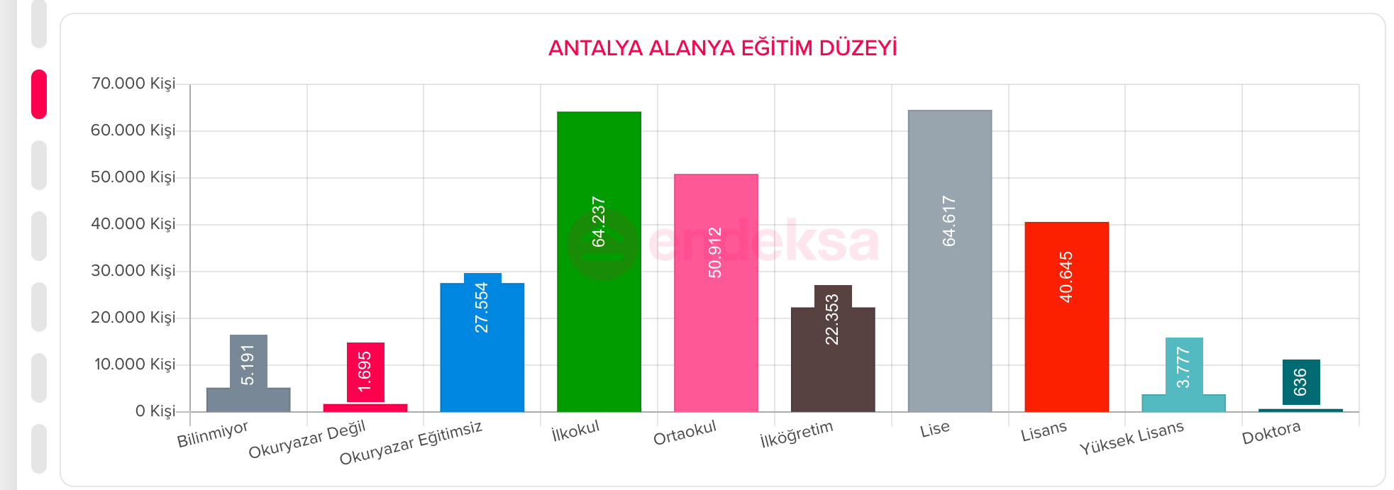 education level in Alanya
